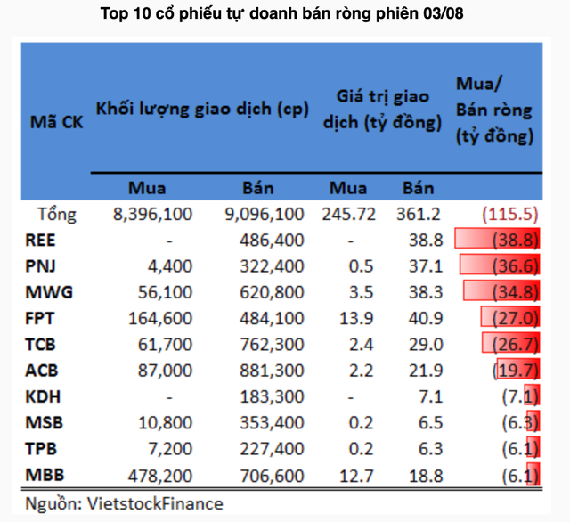 Tự doanh xả mạnh bluechips trong phiên 3/8 - Hình 2 Tu doanh xa manh bluechips trong phien 3/8-Hinh-2