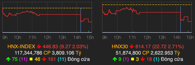 Cổ phiếu bất động sản tiêu cực kìm hãm đà tăng của VN-Index - Hình 2 Co phieu bat dong san tieu cuc kim ham da tang cua VN-Index-Hinh-2