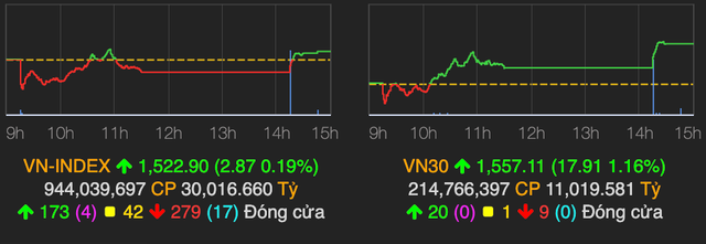 Cổ phiếu bất động sản tiêu cực kìm hãm đà tăng của VN-Index Co phieu bat dong san tieu cuc kim ham da tang cua VN-Index