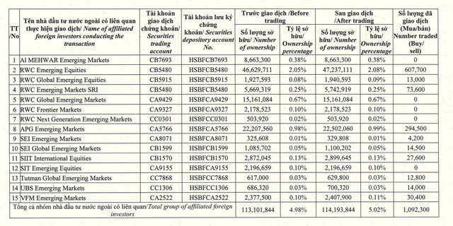 VRE: Nhóm nước ngoài trở thành cổ đông lớn, phủ nhận tin đồn được MSN mua lại VRE: Nhom nuoc ngoai tro thanh co dong lon, phu nhan tin don duoc MSN mua lai