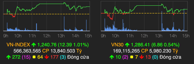 VN-Index vẫn tăng 12 điểm dù nhóm cổ phiếu lớn giảm mạnh cuối phiên VN-Index van tang 12 diem du nhom co phieu lon giam manh cuoi phien