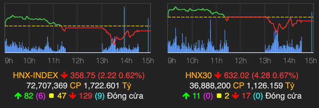 Nhóm cổ phiếu trụ đỡ thị trường, VN-Index bất ngờ tăng 12 điểm phiên 5/5 - Hình 2 Nhom co phieu tru do thi truong, VN-Index bat ngo tang 12 diem phien 5/5-Hinh-2