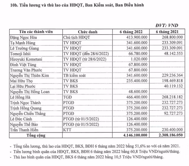 Luong cua Chu tich, CEO Vietnam Airlines ra sao ma HVN 
