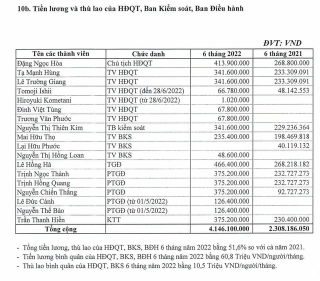 Lương của Chủ tịch, CEO Vietnam Airlines ra sao mà HVN "giấu" thuyết minh thù lao? - Hình 2 Luong cua Chu tich, CEO Vietnam Airlines ra sao ma HVN