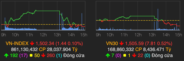VN-Index đảo chiều giảm điểm, HUT 'nằm' sàn sau chuỗi tăng nóng VN-Index dao chieu giam diem, HUT 'nam' san sau chuoi tang nong
