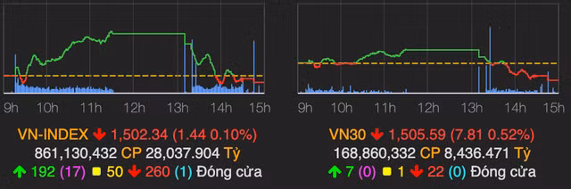 VN-Index dao chieu giam diem, HUT 'nam' san sau chuoi tang nong