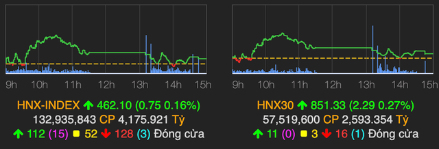 VN-Index đảo chiều giảm điểm, HUT 'nằm' sàn sau chuỗi tăng nóng - Hình 2 VN-Index dao chieu giam diem, HUT 'nam' san sau chuoi tang nong-Hinh-2