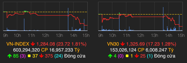 Thị trường bất ngờ bị bán tháo, VN-Index lao dốc gần 24 điểm phiên 10/6 Thi truong bat ngo bi ban thao, VN-Index lao doc gan 24 diem phien 10/6