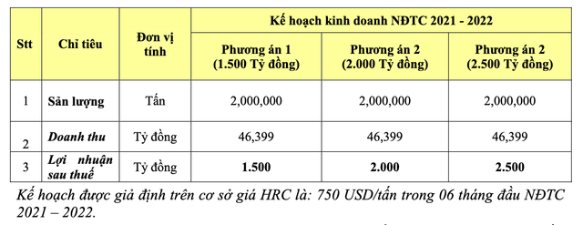 Hoa Sen đặt kế hoạch lãi hơn 1.500 tỷ đồng niên độ mới Hoa Sen dat ke hoach lai hon 1.500 ty dong nien do moi