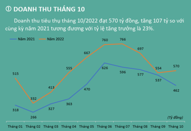 TNG dự kiến lãi 25 tỷ đồng trong tháng 10 TNG du kien lai 25 ty dong trong thang 10