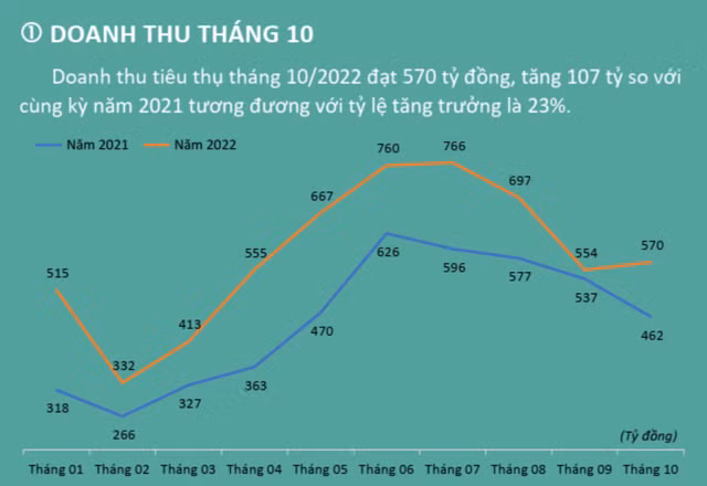 TNG du kien lai 25 ty dong trong thang 10