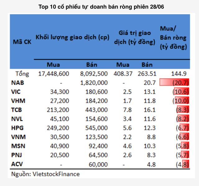 VIC và VHM bị tự doanh bán ròng mạnh trong phiên 28/6 - Hình 2 VIC va VHM bi tu doanh ban rong manh trong phien 28/6-Hinh-2