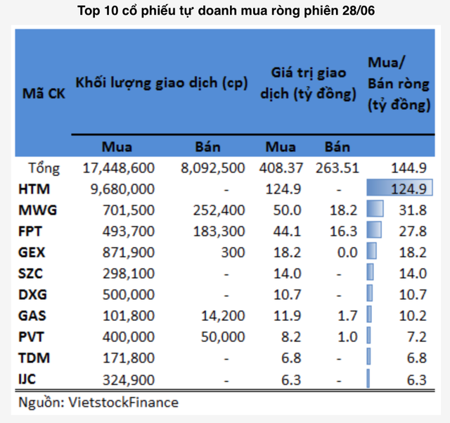 VIC và VHM bị tự doanh bán ròng mạnh trong phiên 28/6 VIC va VHM bi tu doanh ban rong manh trong phien 28/6