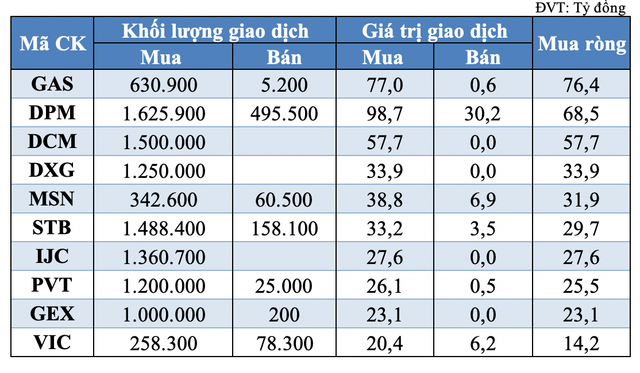 Giao dịch khối tự doanh và nước ngoài hôm nay: GAS và DPM được gom mạnh - Hình 2 Giao dich khoi tu doanh va nuoc ngoai hom nay: GAS va DPM duoc gom manh-Hinh-2