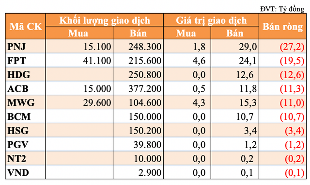 Giao dịch khối tự doanh và nước ngoài hôm nay: GAS và DPM được gom mạnh Giao dich khoi tu doanh va nuoc ngoai hom nay: GAS va DPM duoc gom manh
