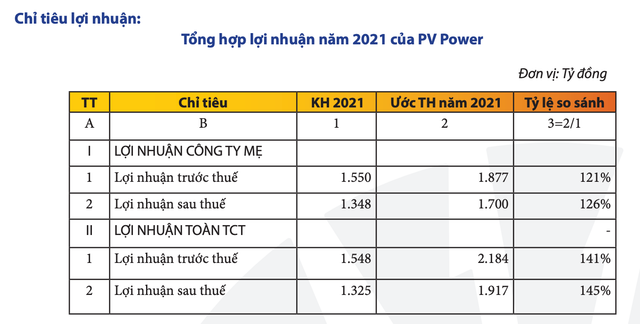 PV Power ước lợi nhuận năm 2021 giảm 25% do sự cố Vũng Áng PV Power uoc loi nhuan nam 2021 giam 25% do su co Vung Ang