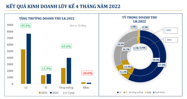 PNJ: Lợi nhuận tháng 4 tăng đến 71% so cùng kỳ - Hình 2 PNJ: Loi nhuan thang 4 tang den 71% so cung ky-Hinh-2