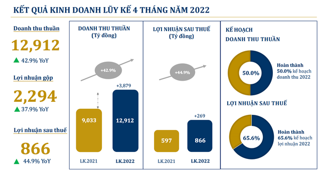 PNJ: Lợi nhuận tháng 4 tăng đến 71% so cùng kỳ PNJ: Loi nhuan thang 4 tang den 71% so cung ky