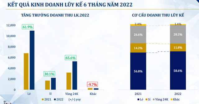 PNJ: Doanh thu vàng 24K tăng 66% trong 6 tháng - Hình 2 PNJ: Doanh thu vang 24K tang 66% trong 6 thang-Hinh-2