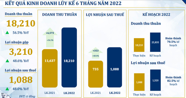 PNJ: Doanh thu vàng 24K tăng 66% trong 6 tháng PNJ: Doanh thu vang 24K tang 66% trong 6 thang