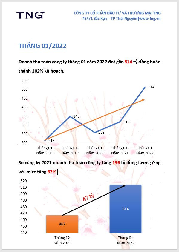 TNG: Doanh thu tháng 1 đạt 514 tỷ đồng TNG: Doanh thu thang 1 dat 514 ty dong