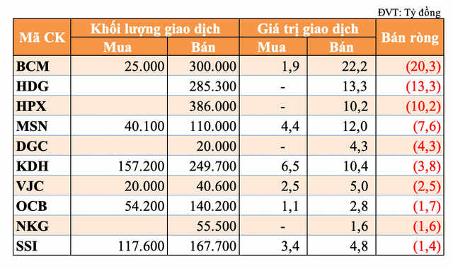Phien giao dich chung khoan hom nay: Tu doanh mua rong tro lai khoang 87 ty dong, khoi ngoai ban rong-Hinh-2