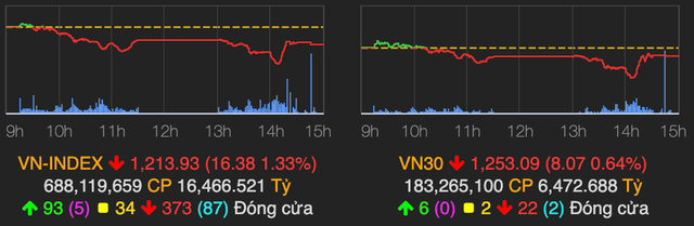 VN-Index ket phien 15/6 chi con giam 16 diem nho dong tien nhap cuoc