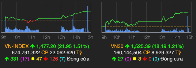 Nhờ lực kéo của nhóm vốn hóa lớn, VN-Index bứt phá gần 22 điểm Nho luc keo cua nhom von hoa lon, VN-Index but pha gan 22 diem