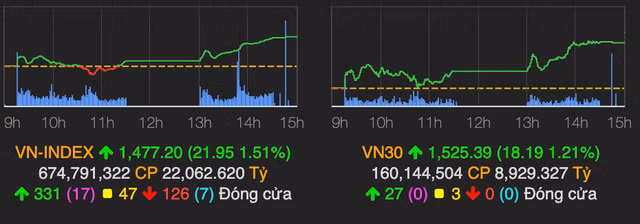 Nho luc keo cua nhom von hoa lon, VN-Index but pha gan 22 diem
