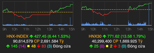 Nhờ lực kéo của nhóm vốn hóa lớn, VN-Index bứt phá gần 22 điểm - Hình 2 Nho luc keo cua nhom von hoa lon, VN-Index but pha gan 22 diem-Hinh-2