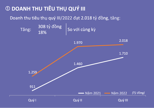 TNG: Doanh thu quý 3 ước tăng 18% lên 2.018 tỷ đồng TNG: Doanh thu quy 3 uoc tang 18% len 2.018 ty dong