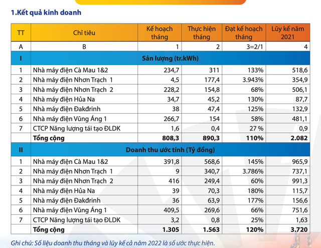 PV Power: Doanh thu 2 thang dau nam giam 19%