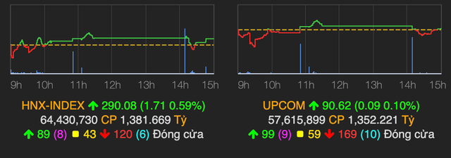 Bank-chứng-thép bị bán mạnh, VN-Index vẫn tăng trên 3 điểm - Hình 2 Bank-chung-thep bi ban manh, VN-Index van tang tren 3 diem-Hinh-2