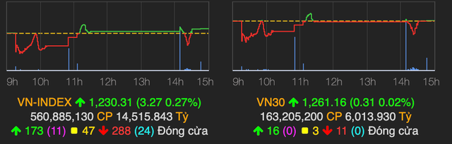 Bank-chứng-thép bị bán mạnh, VN-Index vẫn tăng trên 3 điểm Bank-chung-thep bi ban manh, VN-Index van tang tren 3 diem