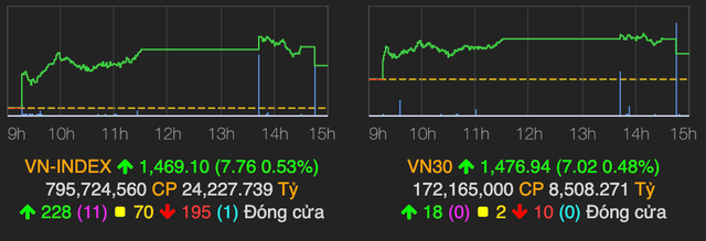 VN-Index chưa thể chạm mốc 1.470 điểm phiên 18/3 VN-Index chua the cham moc 1.470 diem phien 18/3