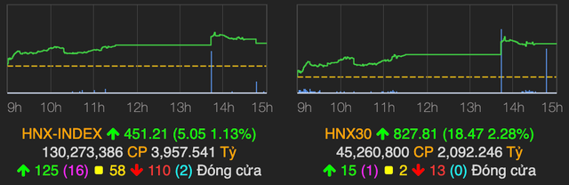 VN-Index chưa thể chạm mốc 1.470 điểm phiên 18/3 - Hình 2 VN-Index chua the cham moc 1.470 diem phien 18/3-Hinh-2