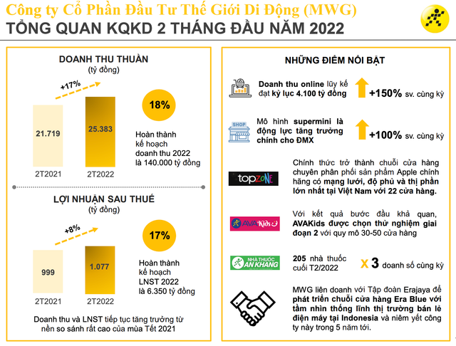 MWG: Lợi nhuận luỹ kế 2 tháng Tết đạt hơn 1.000 tỷ đồng, tăng trưởng 8% - Hình 2 MWG: Loi nhuan luy ke 2 thang Tet dat hon 1.000 ty dong, tang truong 8%-Hinh-2