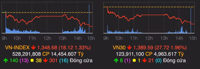 Thi truong tiep tuc chim trong sac do, VN30-Index giam sau 28 diem