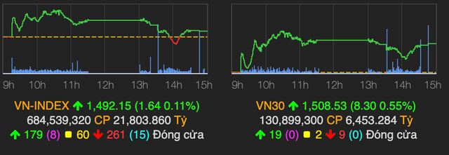 VN-Index 'xanh vỏ, đỏ lòng', VNM bùng nổ với mức tăng 6,2% VN-Index 'xanh vo, do long', VNM bung no voi muc tang 6,2%