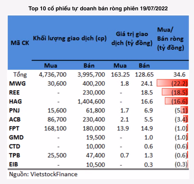 Co phieu HAG cua bau Duc bi tu doanh ban rong trong phien 19/7-Hinh-2