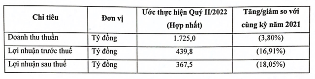 Vicostone ước lãi giảm 17% trong quý 2 Vicostone uoc lai giam 17% trong quy 2