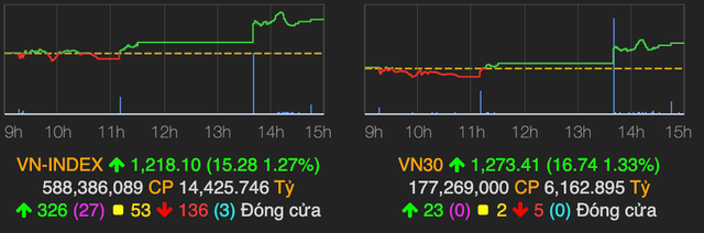 VN-INdex tăng hơn 15 điểm nhờ nhóm ngân hàng 'tỉnh giấc' VN-INdex tang hon 15 diem nho nhom ngan hang 'tinh giac'