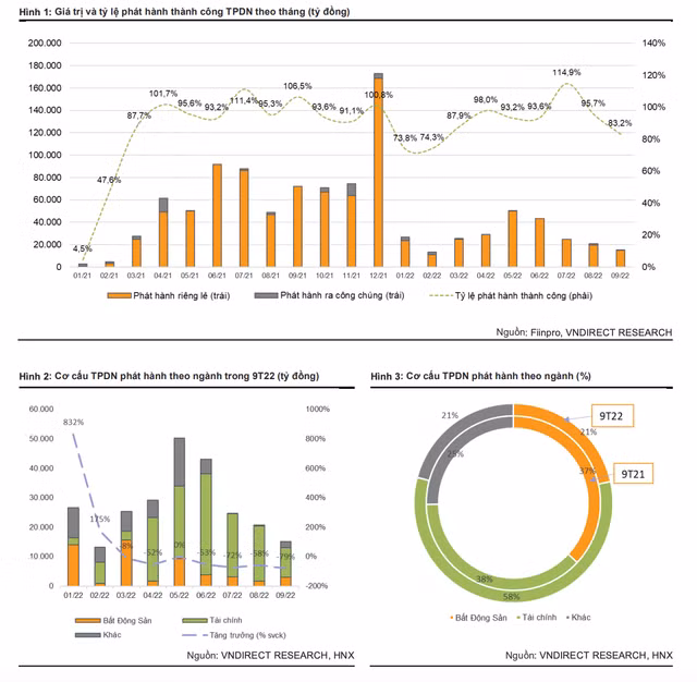 Tong gia tri trai phieu DN quy 3 giam toc 71%, BIDV va OCB chiem gan 13.500 ty
