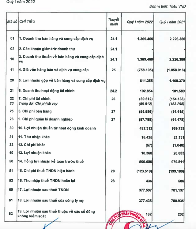 Lợi nhuận quý 1/2022 của Vincom Retail bốc hơi 51% so cùng kỳ Loi nhuan quy 1/2022 cua Vincom Retail boc hoi 51% so cung ky