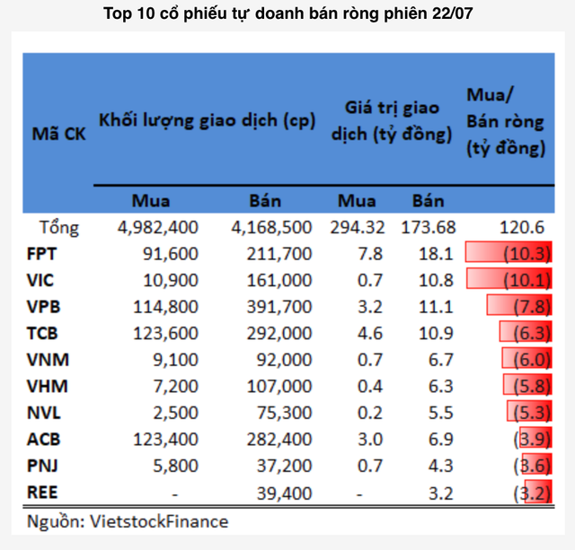 Tự doanh mua ròng mạnh MSN, GAS trong phiên 22/7 - Hình 2 Tu doanh mua rong manh MSN, GAS trong phien 22/7-Hinh-2