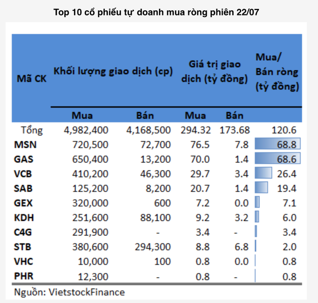 Tự doanh mua ròng mạnh MSN, GAS trong phiên 22/7 Tu doanh mua rong manh MSN, GAS trong phien 22/7