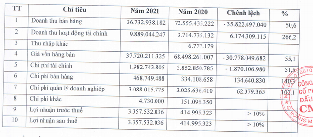 CMC lãi mỏng 3,4 tỷ đồng trong năm 2021 CMC lai mong 3,4 ty dong trong nam 2021