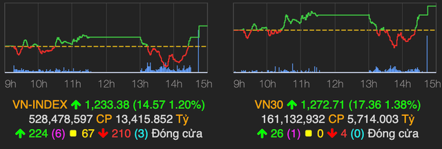 Nhom thep bi ban manh giua luc VN-Index hoi phuc 15 diem