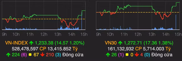 Nhom thep bi ban manh giua luc VN-Index hoi phuc 15 diem