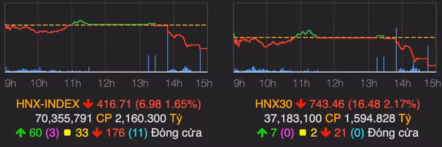 Luc ban xuat hien ve cuoi phien, VN-Index dao chieu giam 13 diem-Hinh-2